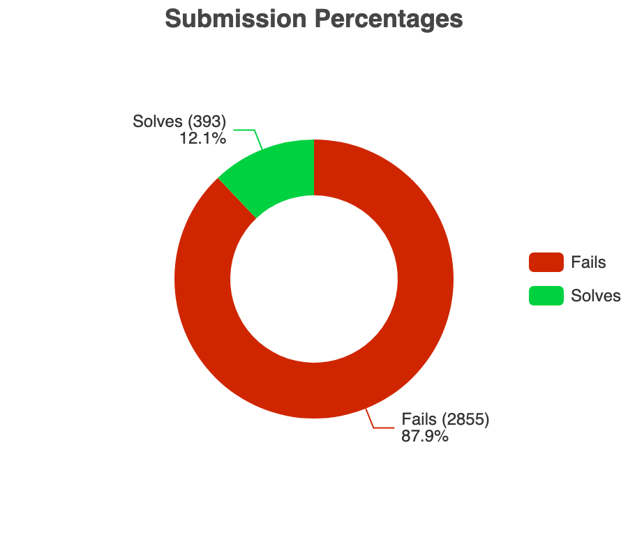 Pourcentages de soumission